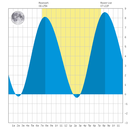 Tybee Island tide chart for Tuesday, September 17, 2024