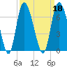Tybee Island tide chart for Wednesday, September 18, 2024