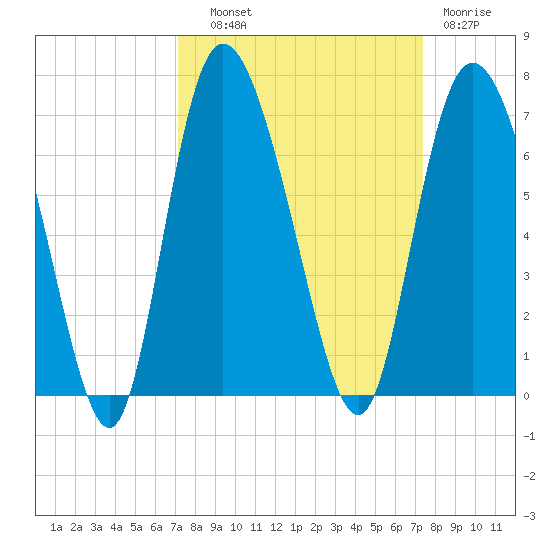 Tybee Island tide chart for Thursday, September 19, 2024