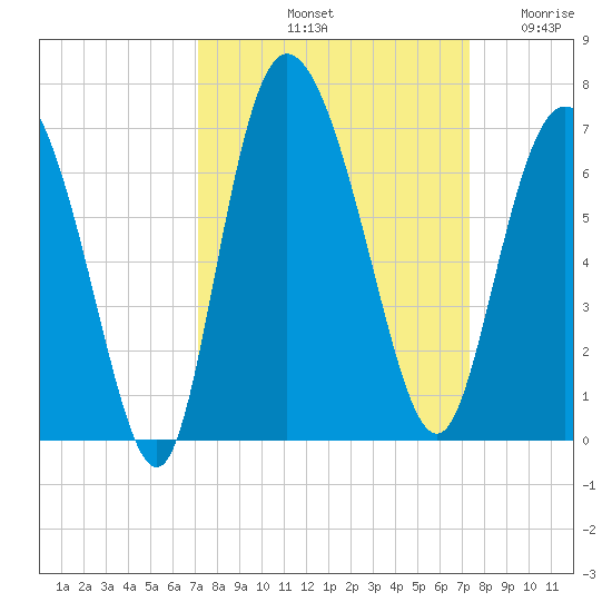Tybee Island tide chart for Saturday, September 21, 2024