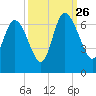 Tybee Island tide chart for Thursday, September 26, 2024