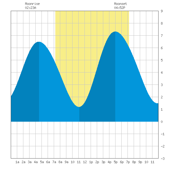 Tybee Island tide chart for Friday, September 27, 2024