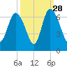 Tybee Island tide chart for Saturday, September 28, 2024