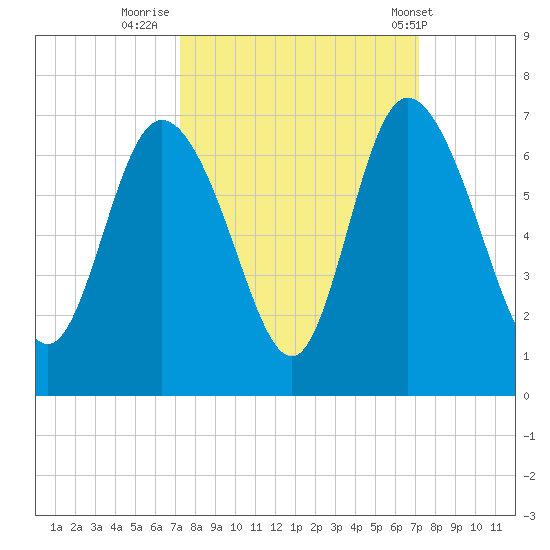 Tybee Island tide chart for Sunday, September 29, 2024