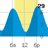 Tybee Island tide chart for Sunday, September 29, 2024