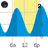 Tybee Island tide chart for Monday, September 2, 2024