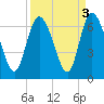 Tybee Island tide chart for Tuesday, September 3, 2024
