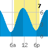 Tybee Island tide chart for Saturday, September 7, 2024