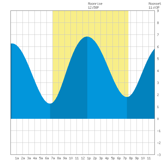 Tybee Island tide chart for Monday, September 9, 2024