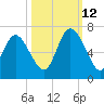 Tybee Island tide chart for Saturday, October 12, 2024