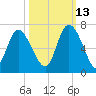 Tybee Island tide chart for Sunday, October 13, 2024