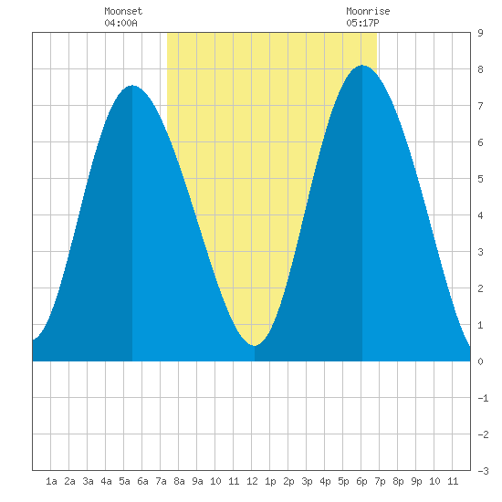 Tybee Island tide chart for Monday, October 14, 2024