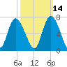 Tybee Island tide chart for Monday, October 14, 2024