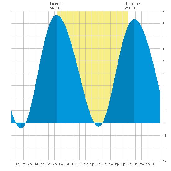 Tybee Island tide chart for Wednesday, October 16, 2024