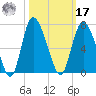 Tybee Island tide chart for Thursday, October 17, 2024
