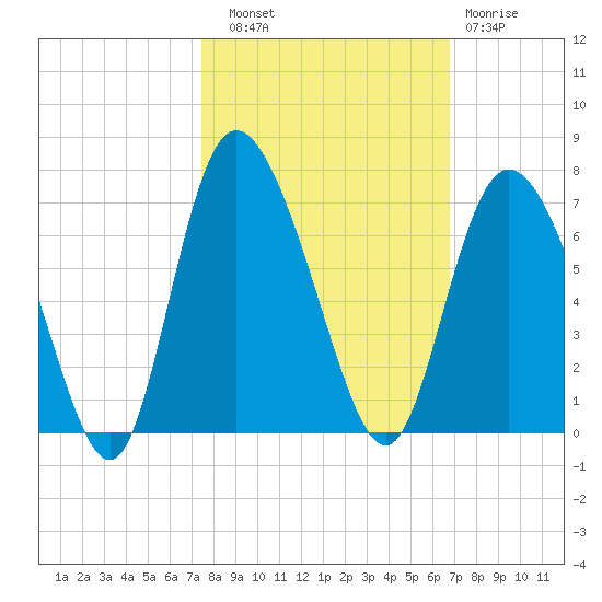 Tybee Island tide chart for Friday, October 18, 2024
