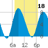 Tybee Island tide chart for Friday, October 18, 2024