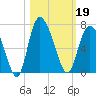 Tybee Island tide chart for Saturday, October 19, 2024