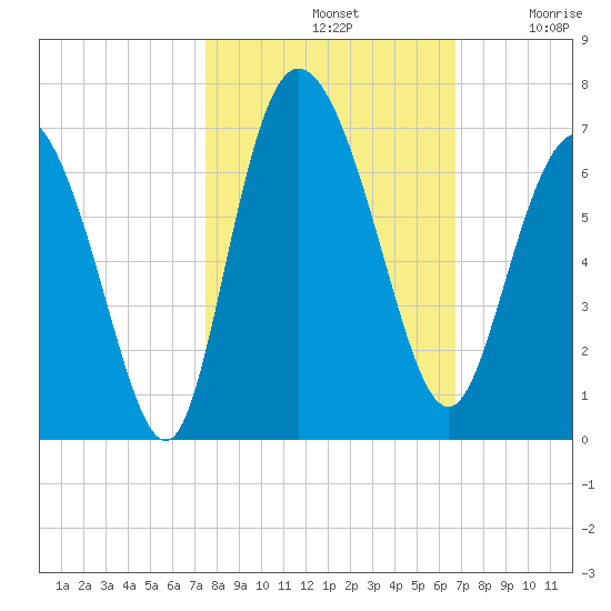 Tybee Island tide chart for Monday, October 21, 2024