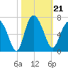 Tybee Island tide chart for Monday, October 21, 2024