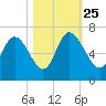 Tybee Island tide chart for Friday, October 25, 2024