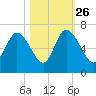 Tybee Island tide chart for Saturday, October 26, 2024