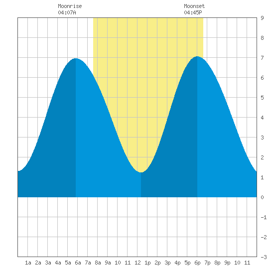 Tybee Island tide chart for Monday, October 28, 2024