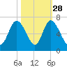 Tybee Island tide chart for Monday, October 28, 2024