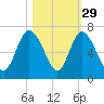 Tybee Island tide chart for Tuesday, October 29, 2024