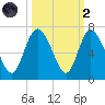 Tybee Island tide chart for Wednesday, October 2, 2024