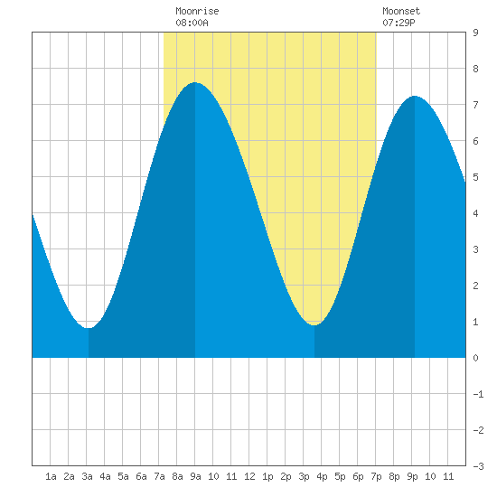 Tybee Island tide chart for Thursday, October 3, 2024