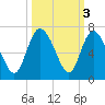 Tybee Island tide chart for Thursday, October 3, 2024