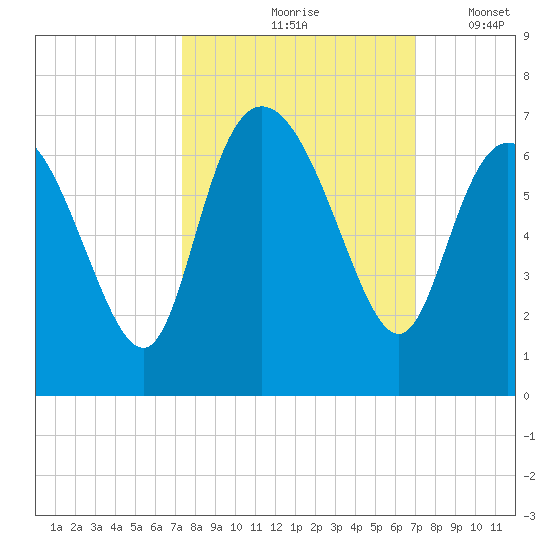 Tybee Island tide chart for Monday, October 7, 2024