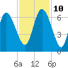 Tybee Island tide chart for Sunday, November 10, 2024