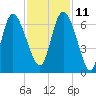 Tybee Island tide chart for Monday, November 11, 2024