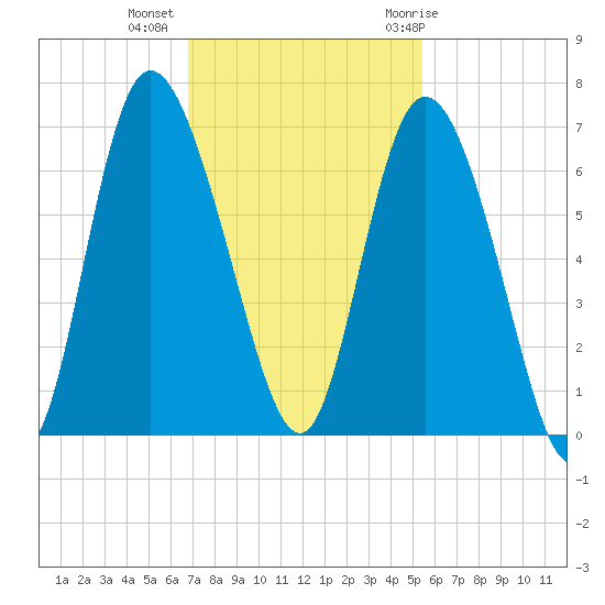 Tybee Island tide chart for Wednesday, November 13, 2024