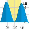 Tybee Island tide chart for Wednesday, November 13, 2024