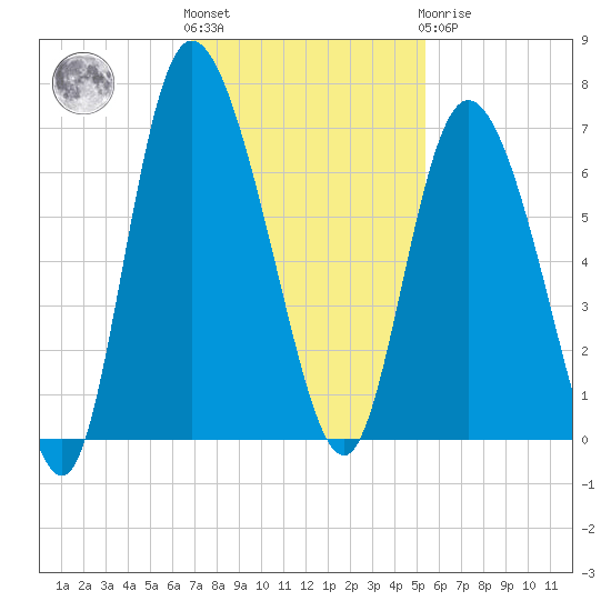 Tybee Island tide chart for Friday, November 15, 2024