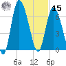 Tybee Island tide chart for Friday, November 15, 2024