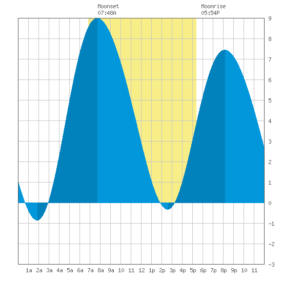 Tybee Island tide chart for Saturday, November 16, 2024