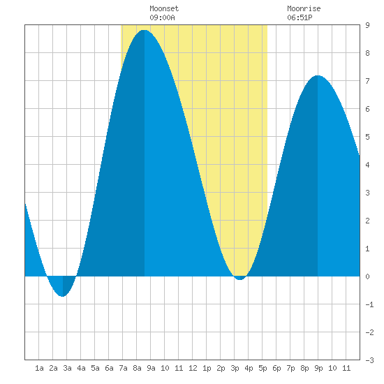 Tybee Island tide chart for Sunday, November 17, 2024