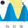 Tybee Island tide chart for Friday, November 1, 2024