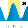 Tybee Island tide chart for Wednesday, November 20, 2024