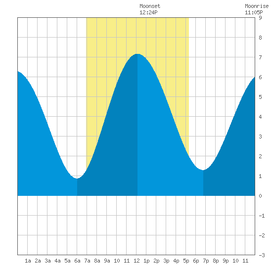 Tybee Island tide chart for Thursday, November 21, 2024