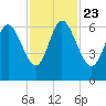 Tybee Island tide chart for Saturday, November 23, 2024