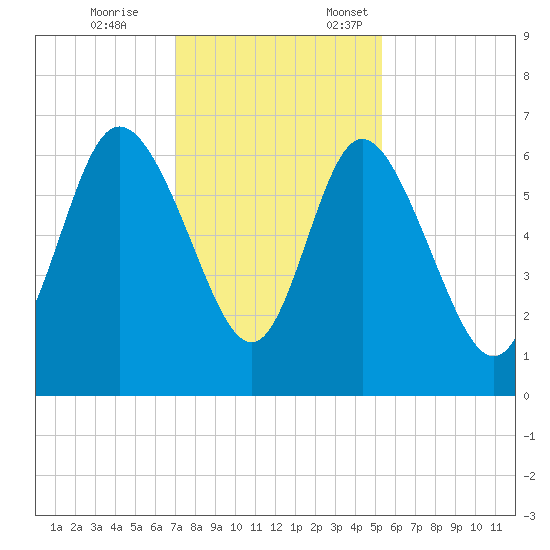 Tybee Island tide chart for Tuesday, November 26, 2024