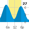 Tybee Island tide chart for Wednesday, November 27, 2024