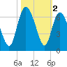 Tybee Island tide chart for Saturday, November 2, 2024