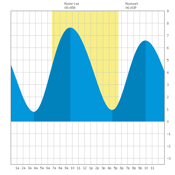 Tybee Island tide chart for Sunday, November 3, 2024