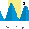 Tybee Island tide chart for Sunday, November 3, 2024